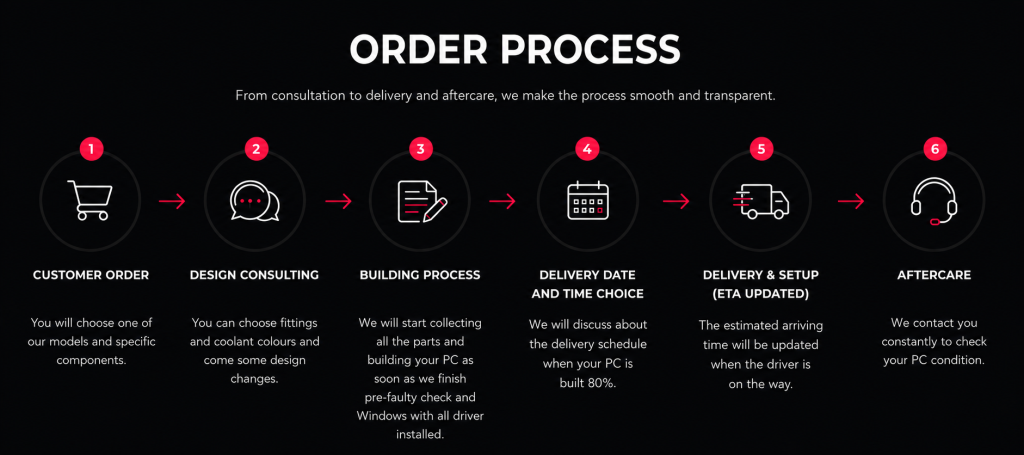 VIXIA bespoke watercooled PC order process from consultation to aftercare