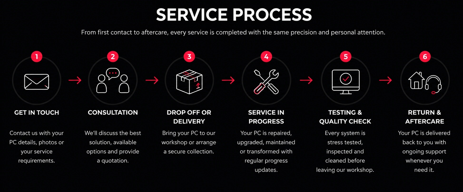 VIXIA custom PC service process from consultation to delivery and aftercare